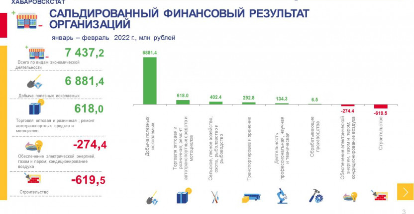 Финансовые результаты деятельности организаций в январе-феврале 2022 года